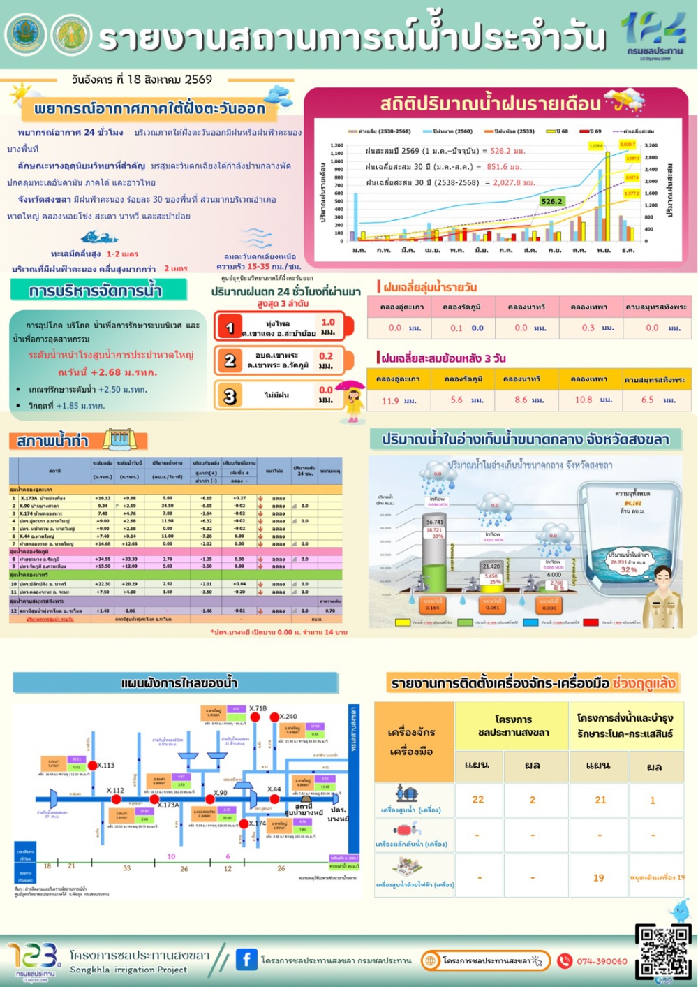 รายงานสถานการณ์น้ำ
