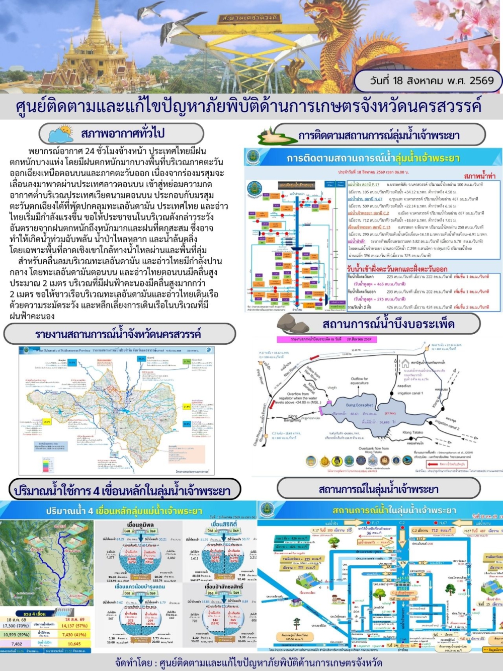 รายงานสถานการณ์น้ำ ประจำวันที่ 18 สิงหาคม 2569
