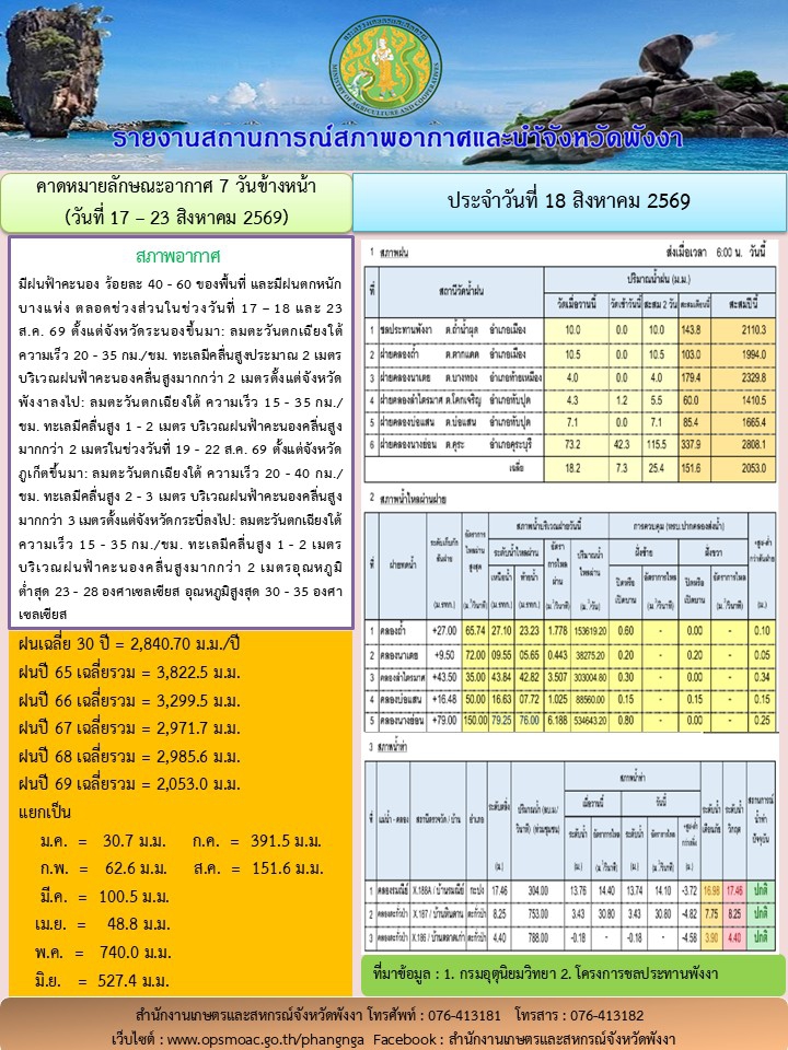 รายงานสถานการณ์สภาพอากาศและน้ำจังหวัดพังงา