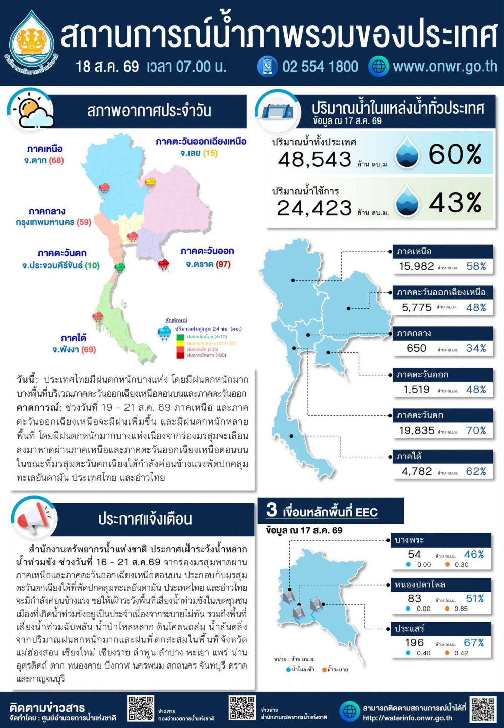 สรุปสถานการณ์น้ำภาพรวมของประเทศ วันที่ 18 ส.ค. 69