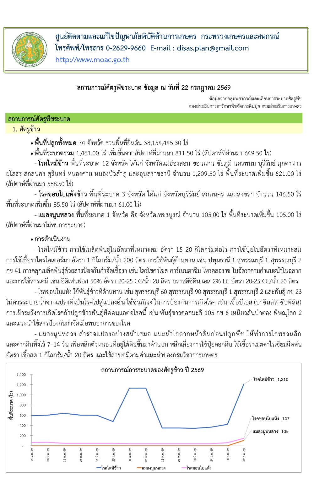 สถานการณ์ศัตรูพืชระบาด ข้อมูล ณ วันที่ 22 กรกฎาคม 2569