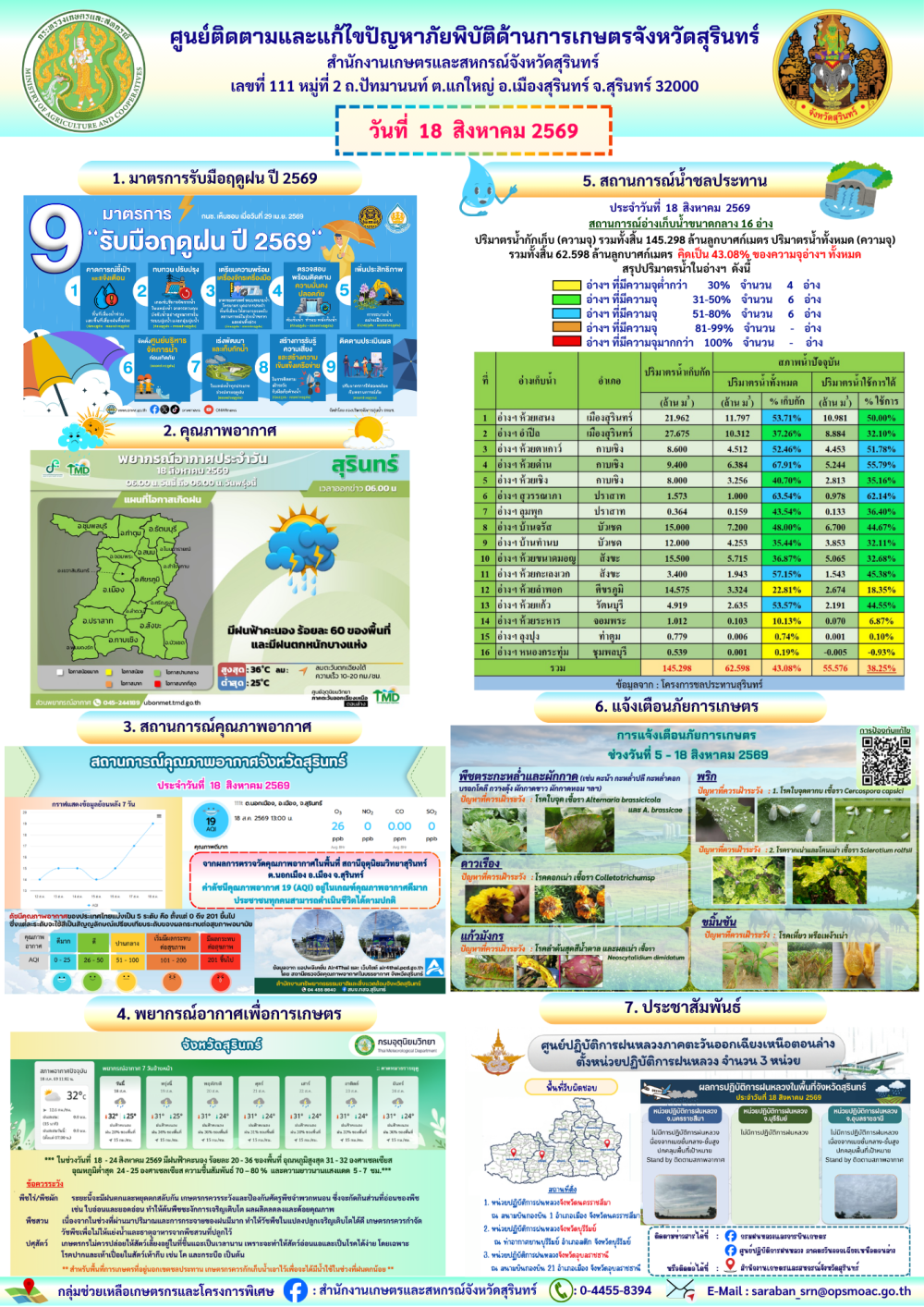 รายงานศูนย์ติดตามและแก้ไขปัญหาภัยพิบัติด้านการเกษตรจังหวัดสุรินทร์