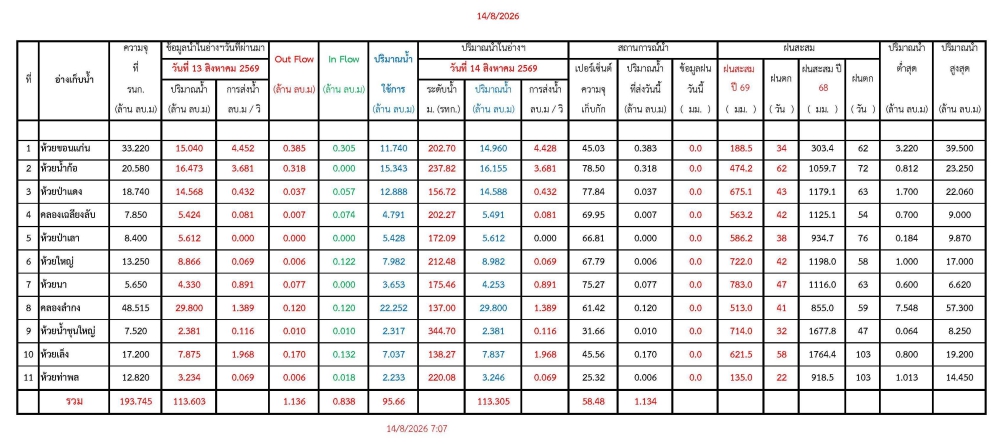 รายงานสถานการณ์น้ำประจำวัน 140869