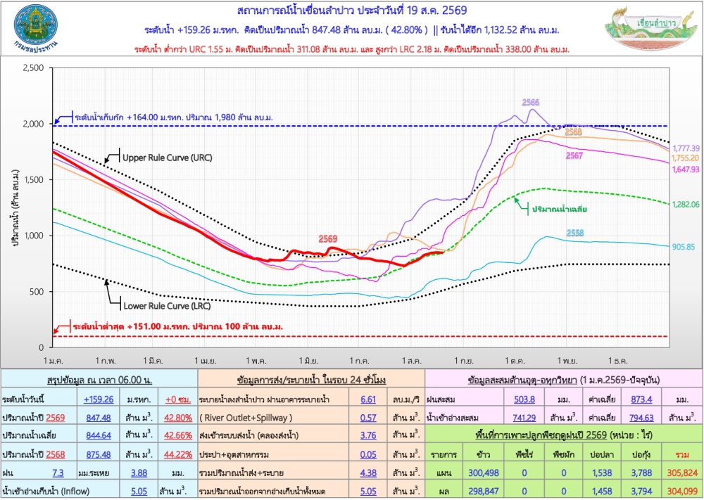 สถานการณ์น้ำเขื่อนลำปาว 19 สิงหาคม 2569