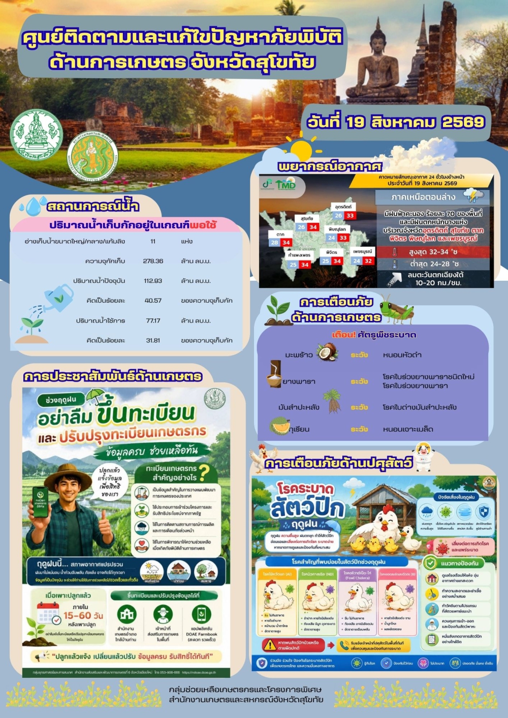 รายงานสถานการณ์ศูนย์ติดตามและแก้ไขปัญหาภัยพิบัติด้านการเกษตร