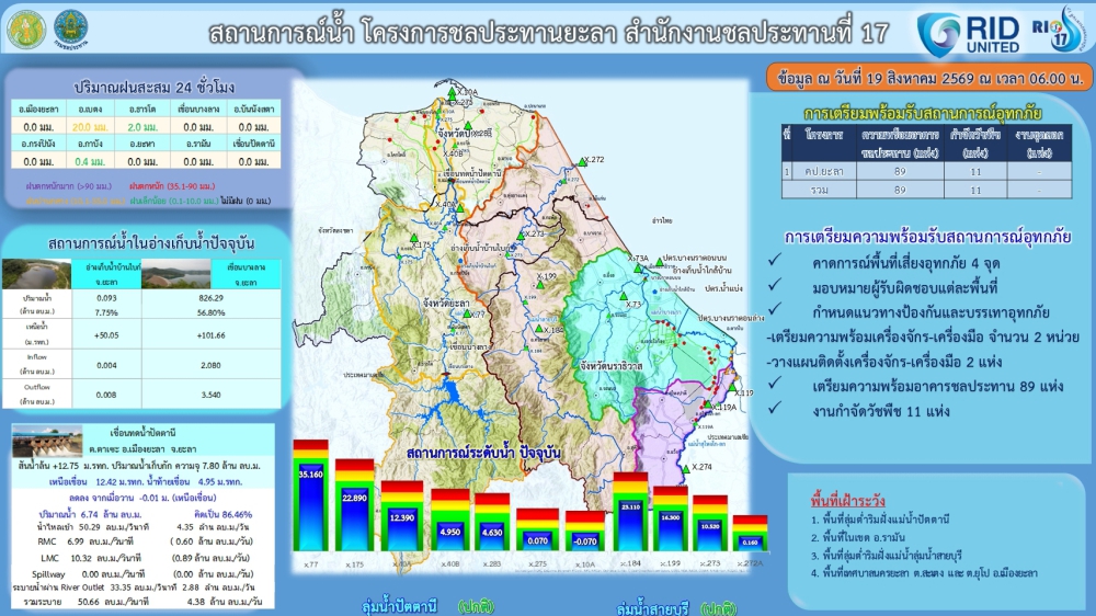 รายงานสถานการณ์น้ำจังหวัดยะลา