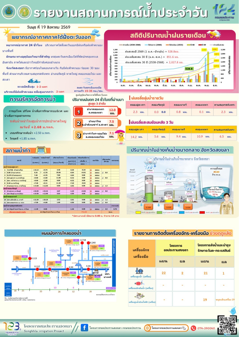 รายงานสถานการณ์น้ำ