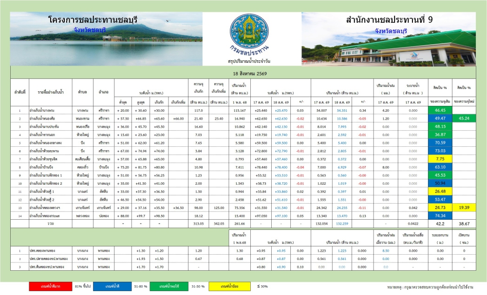รายงานสถานการณ์น้ำอ่างเก็บน้ำจังหวัดชลบุรี