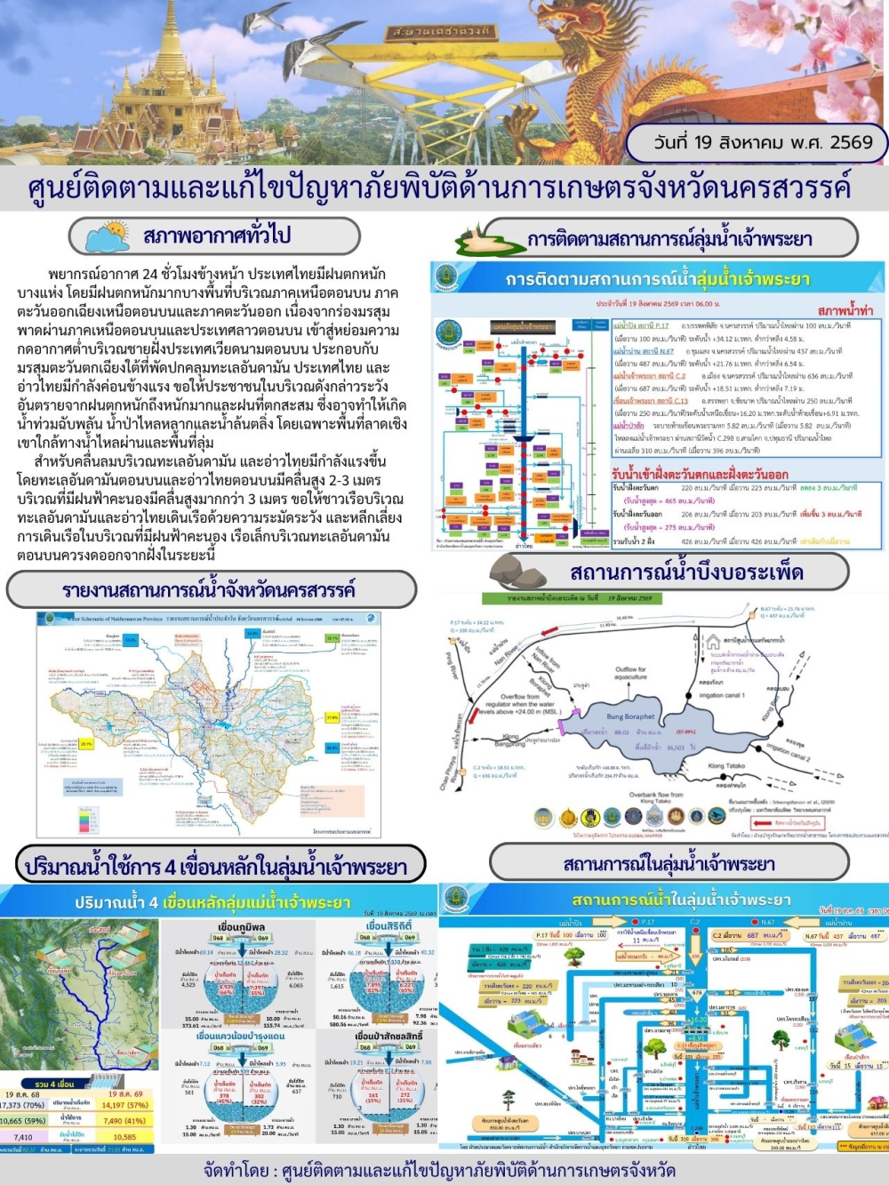 รายงานสถานการณ์น้ำ ประจำวันที่ 19 สิงหาคม 2569