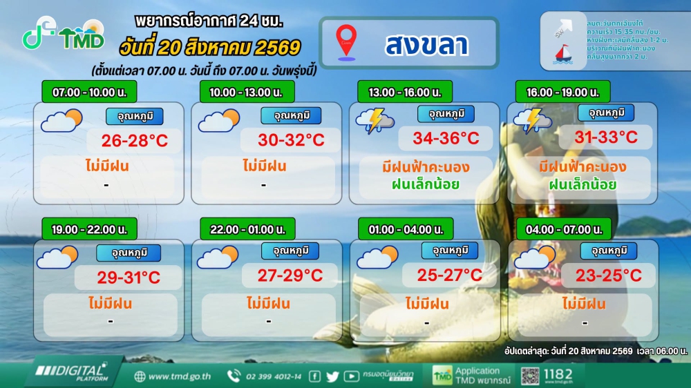 พยากรณ์อากาศภาคใต้ฝั่งตะวันออก