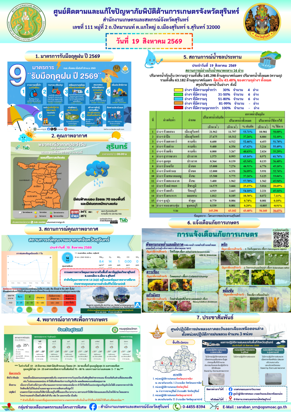 รายงานศูนย์ติดตามและแก้ไขปัญหาภัยพิบัติด้านการเกษตรจังหวัดสุรินทร์