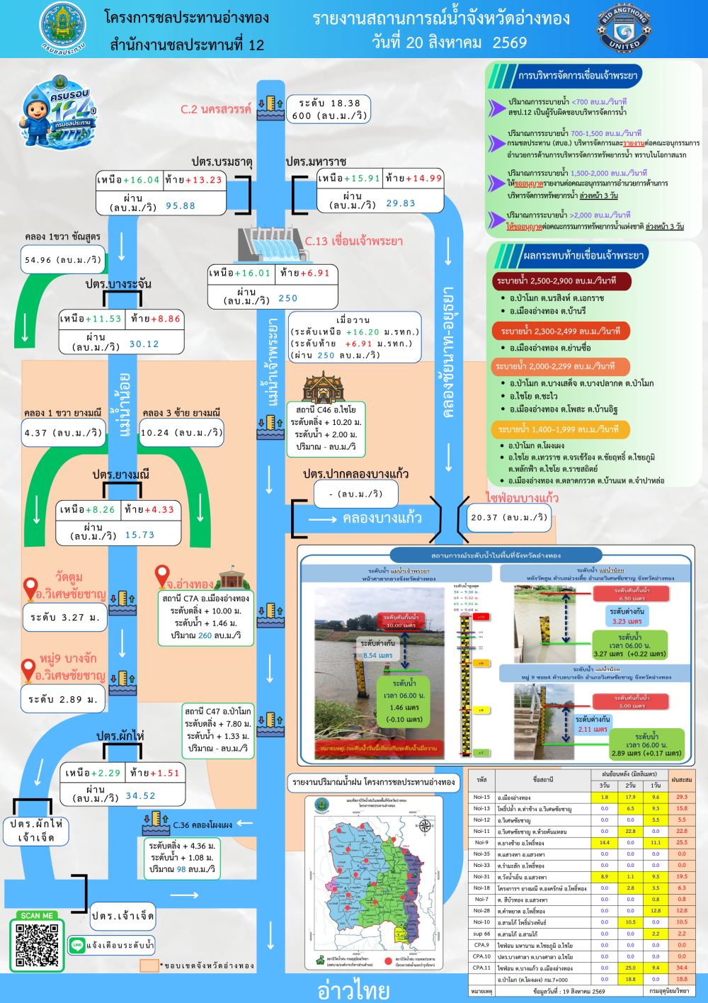 รายงานสถานการณ์สภาพน้ำของจังหวัดอ่างทอง
