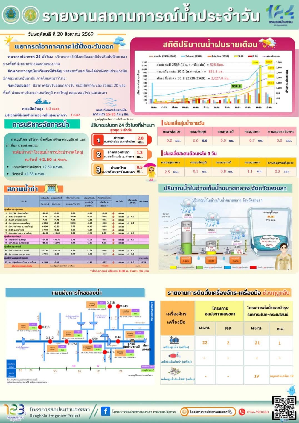 รายงานสถานการณ์น้ำ