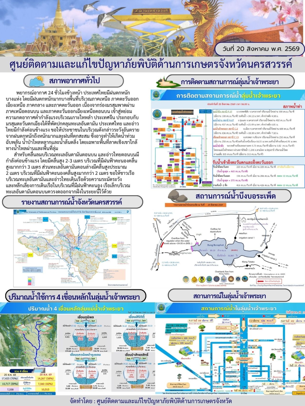 รายงานสถานการณ์น้ำ ประจำวันที่ 20 สิงหาคม 2569