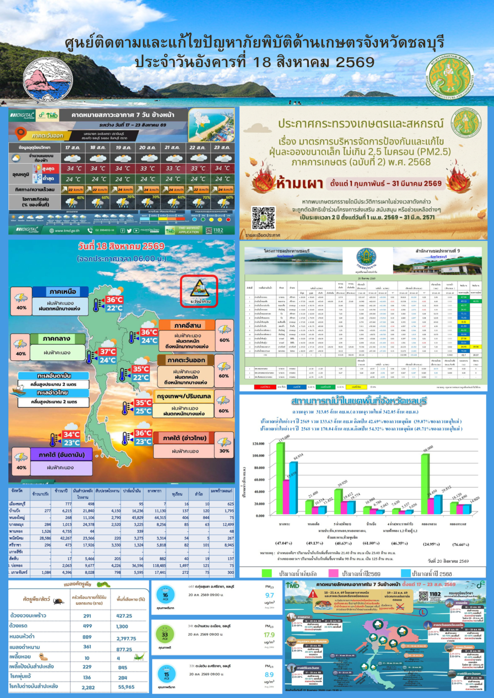 รายงานสถานการณ์ภัยพิบัติด้านการเกษตร 18 สิงหาคม 2569