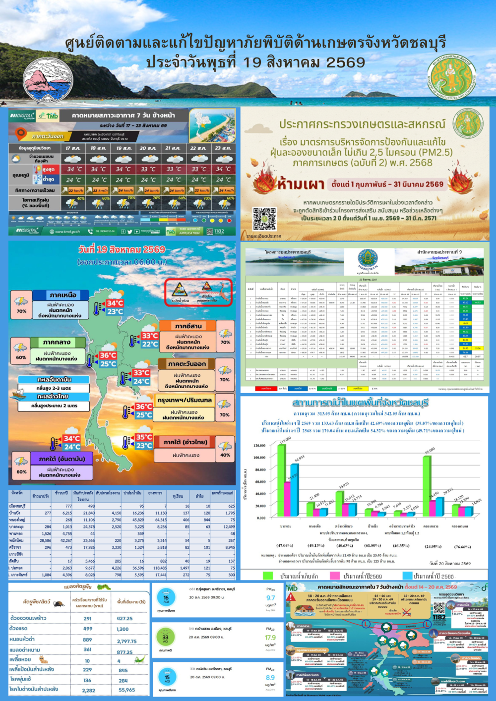 รายงานสถานการณ์ภัยพิบัติด้านการเกษตร 19 สิงหาคม 2569