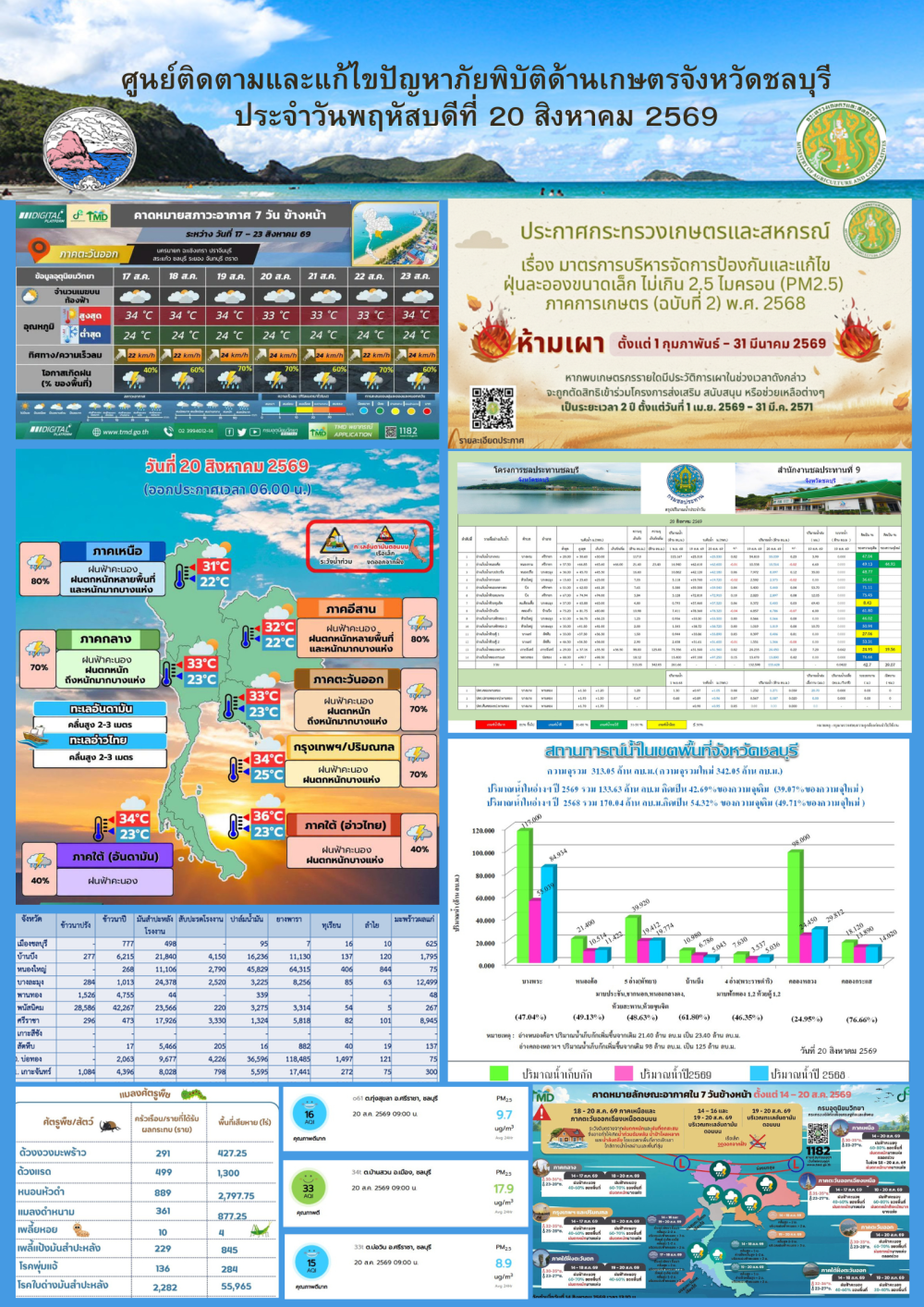 รายงานสถานการณ์ภัยพิบัติด้านการเกษตร 20 สิงหาคม 2569