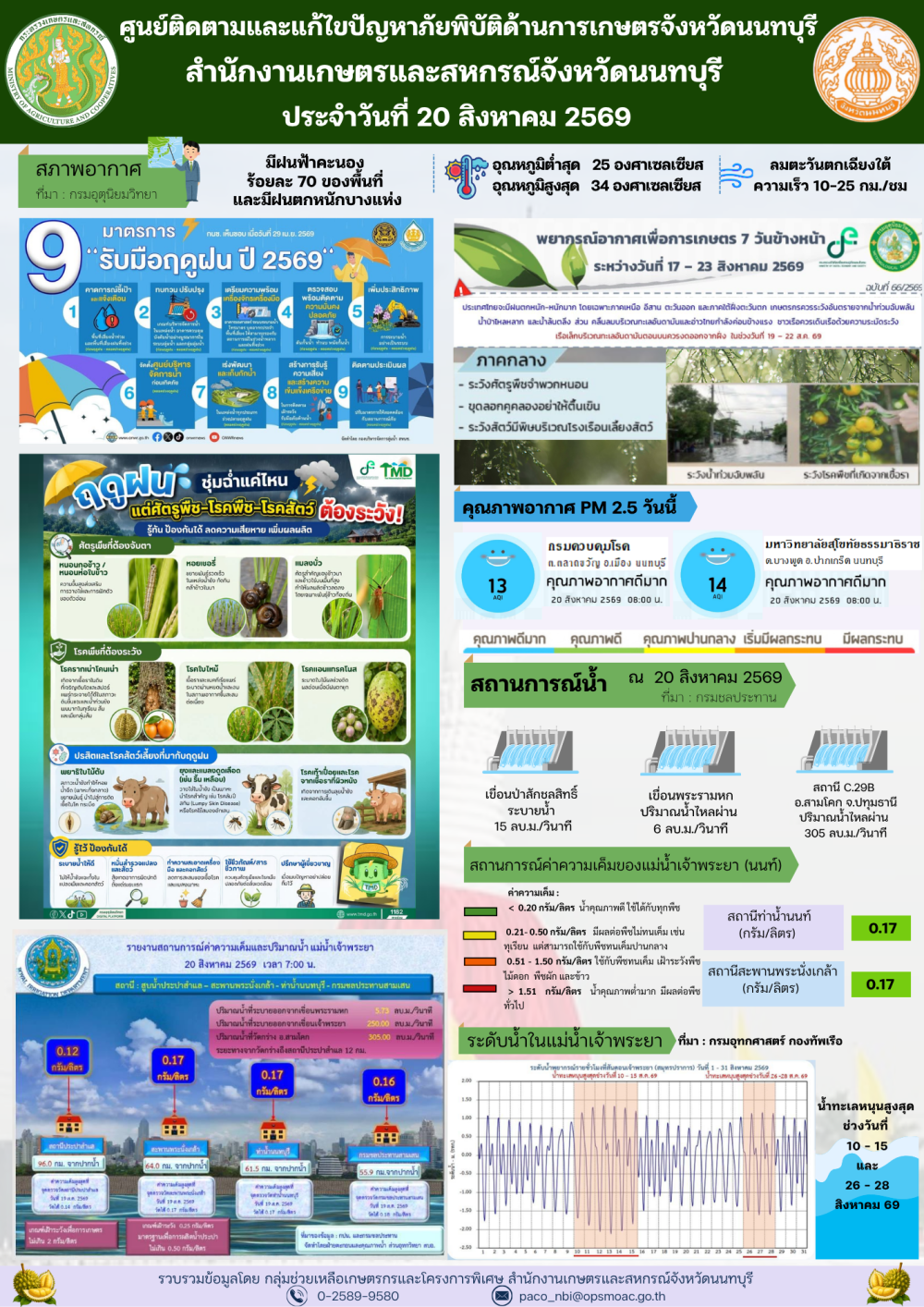 รายงานการติดตามและแก้ไขปัญหาภัยพิบัติด้านการเกษตรจังหวัดนนทบุรี