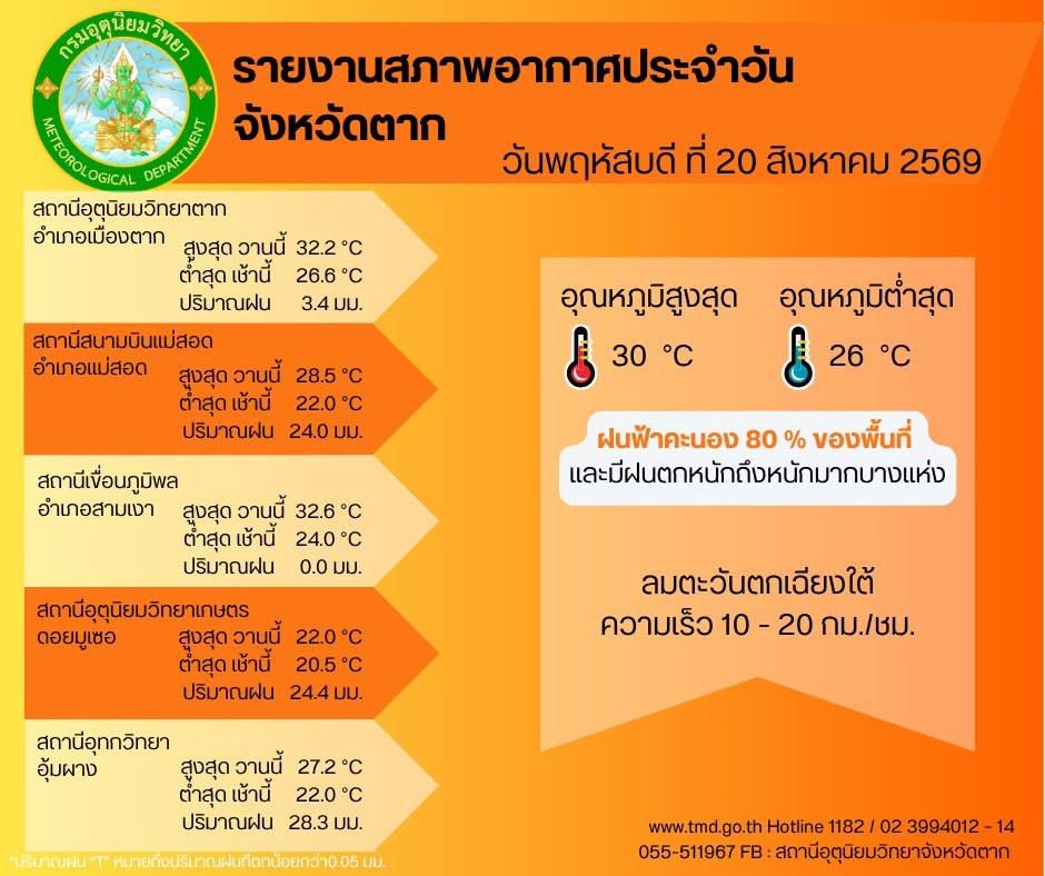 สภาพอากาศจังหวัดตาก