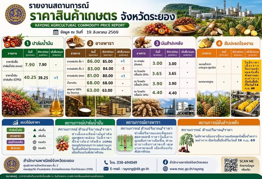 ภาวะราคาสินค้าเกษตรที่สำคัญของจังหวัดระยอง