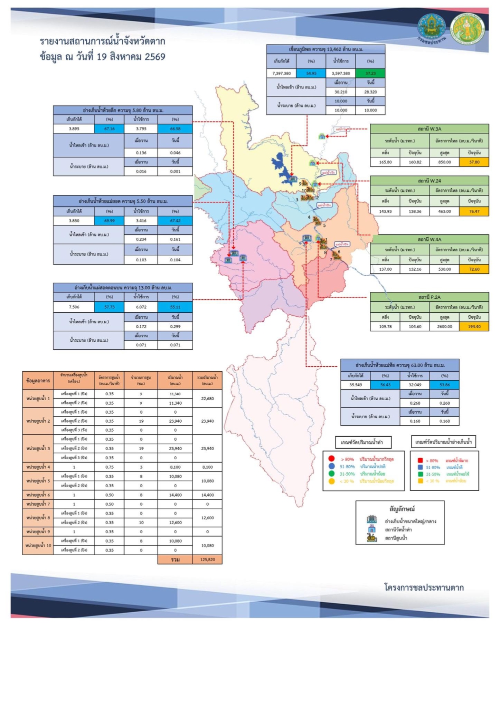 สรุปรายงานสถานการณ์น้ำในลำน้ำสายหลัก