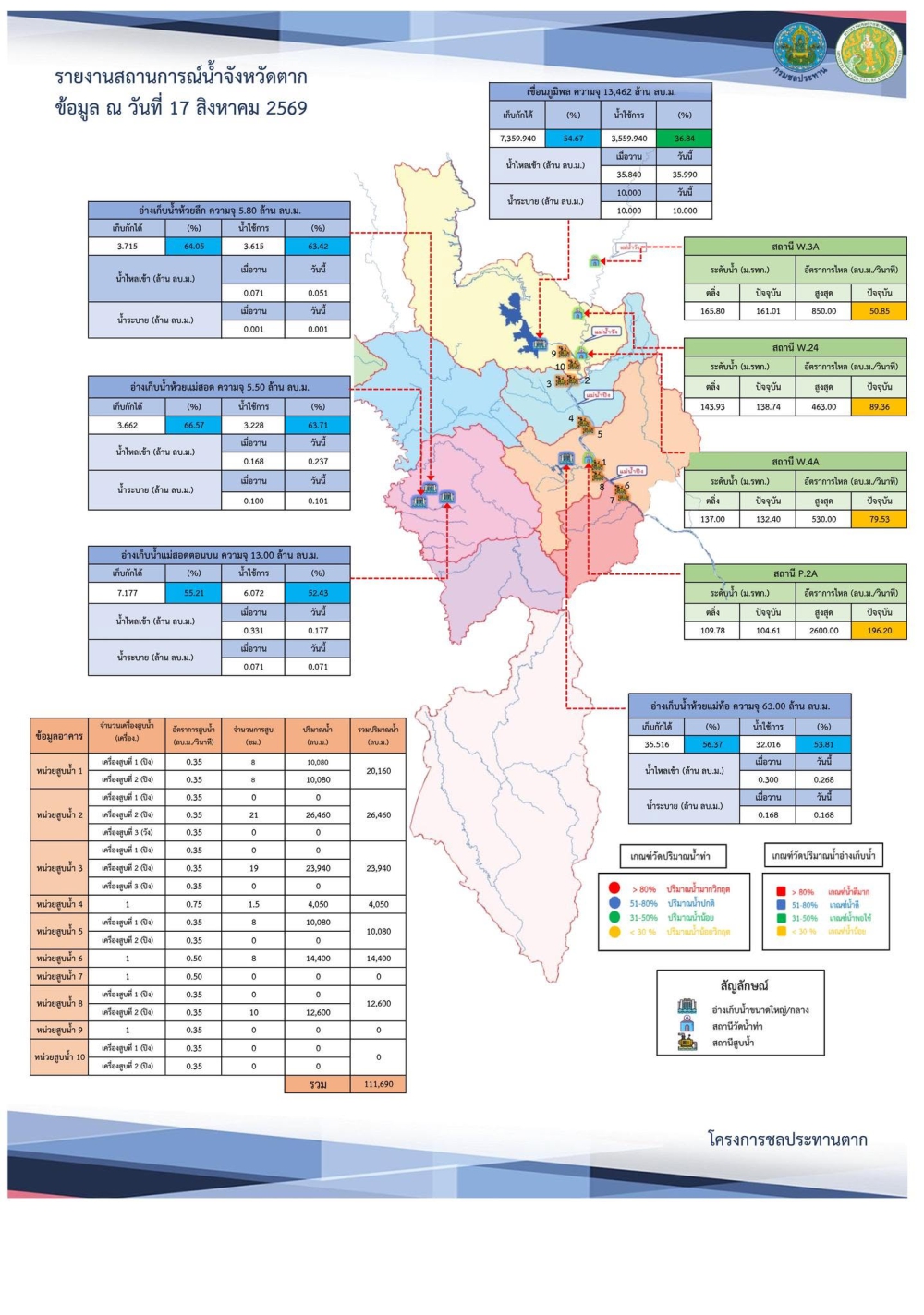 สรุปรายงานสถานการณ์น้ำในลำน้ำสายหลัก