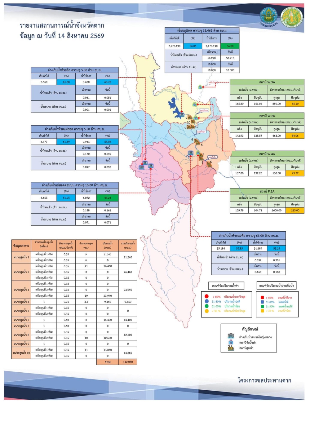 สรุปรายงานสถานการณ์น้ำในลำน้ำสายหลัก