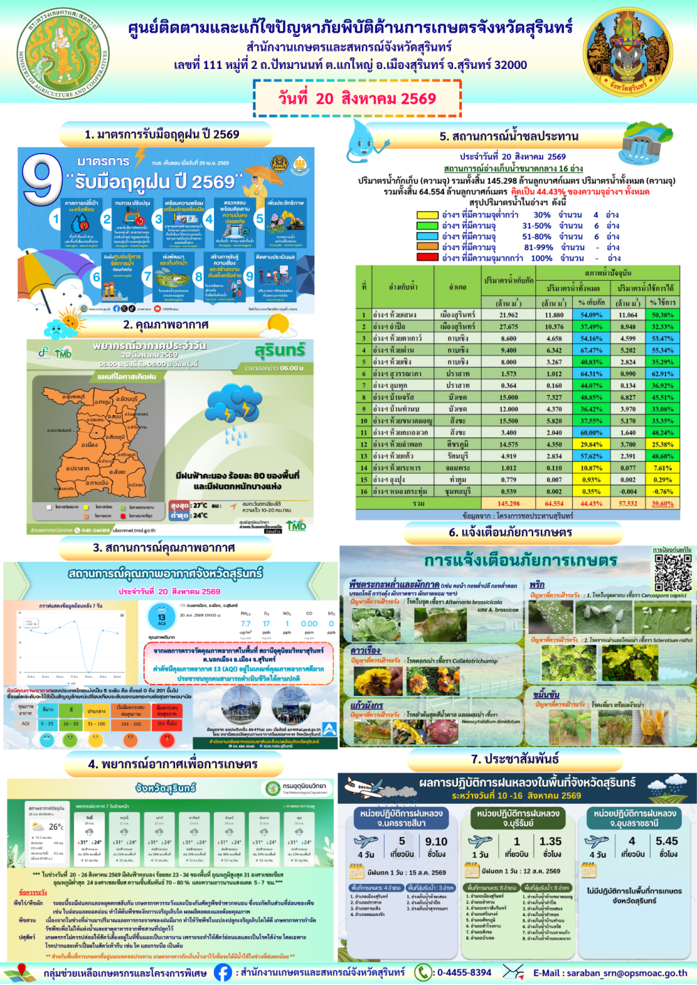 รายงานศูนย์ติดตามและแก้ไขปัญหาภัยพิบัติด้านการเกษตรจังหวัดสุรินทร์