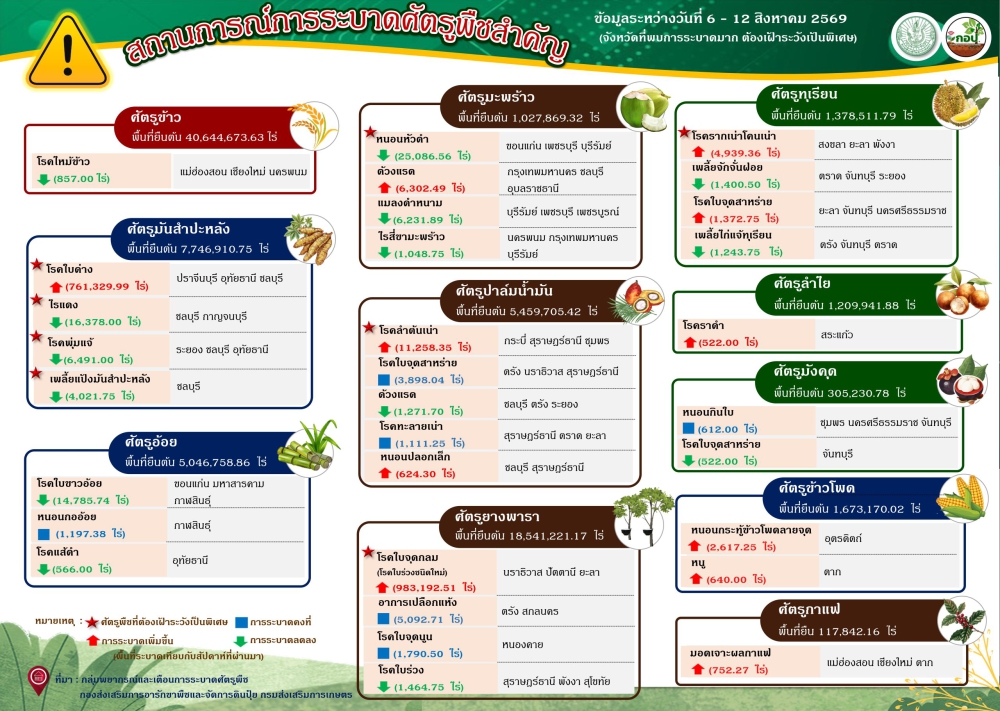 สรุปสถานการณ์การระบาดศัตรูพืชสำคัญ