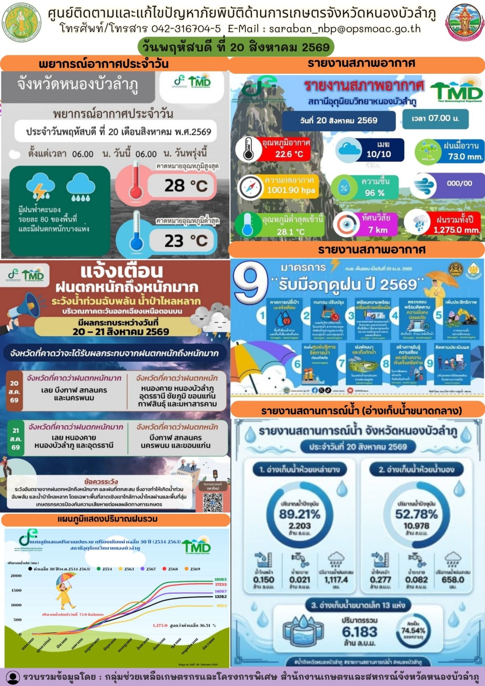 ศูนย์ติดตามและแก้ไขปัญหาภัยพิบัติด้านการเกษตรจังหวัดหนองบัวลำภู
