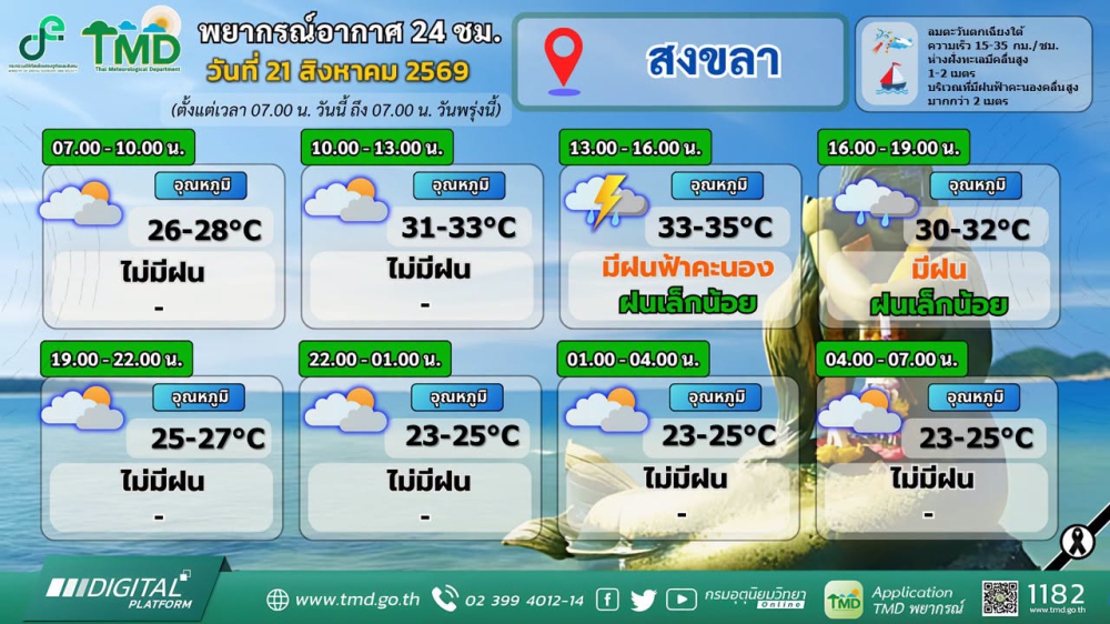 พยากรณ์อากาศภาคใต้ฝั่งตะวันออก