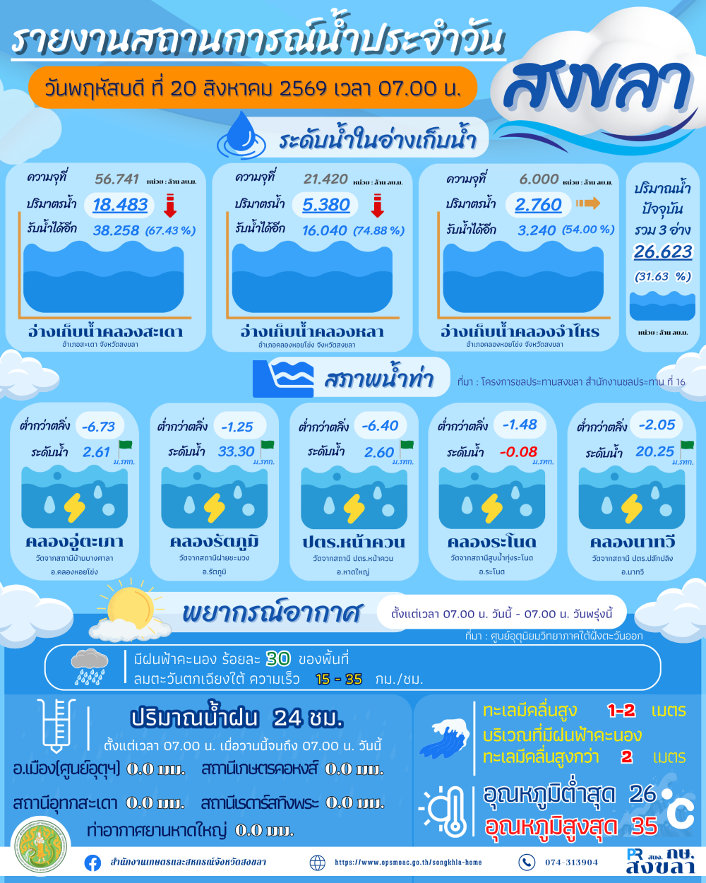 รายงานสถานการณ์น้ำ ประจำวันที่ 20 สิงหาคม 2569-1