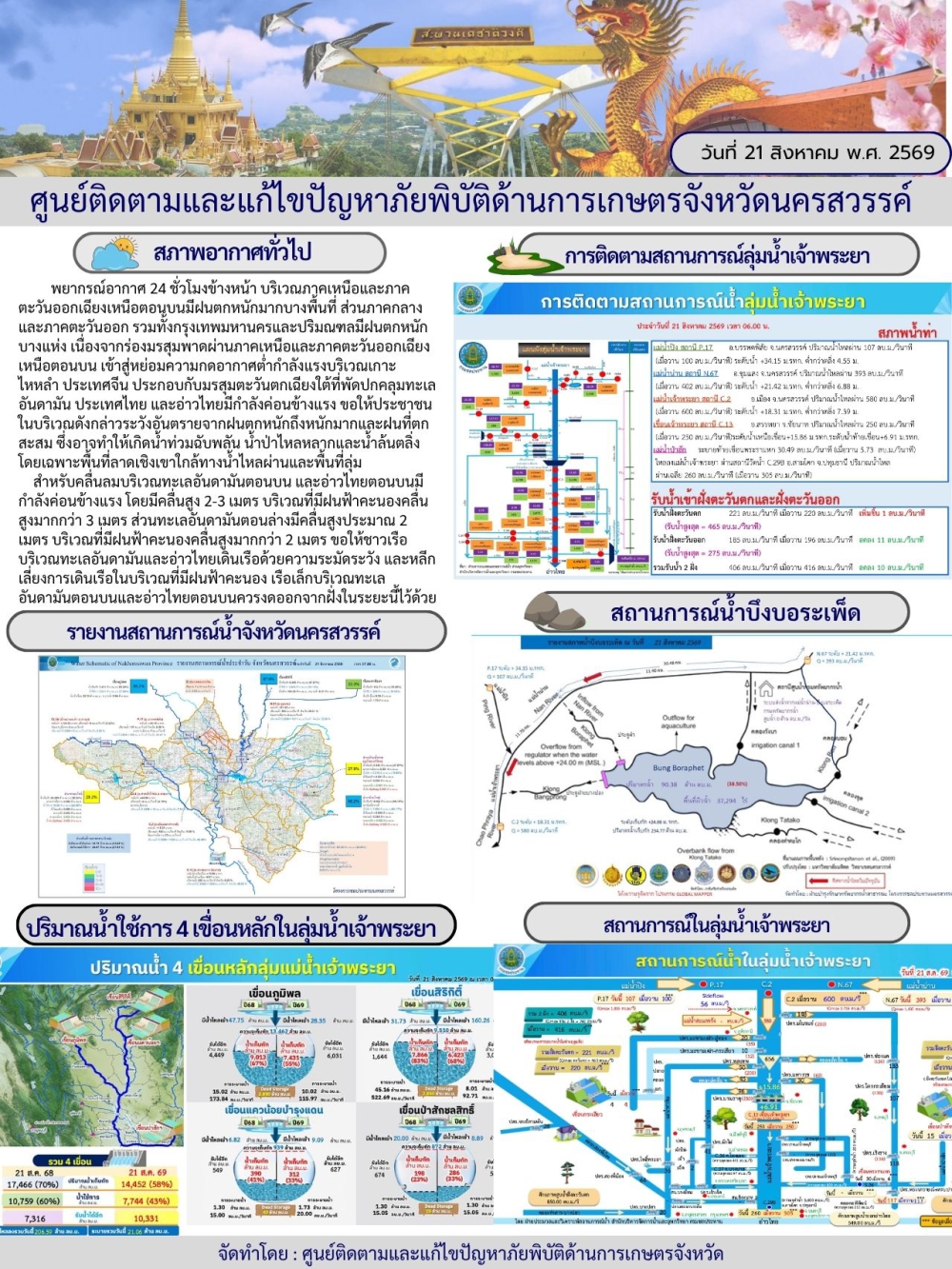 รายงานสถานการณ์น้ำ ประจำวันที่ 21 สิงหาคม 2569
