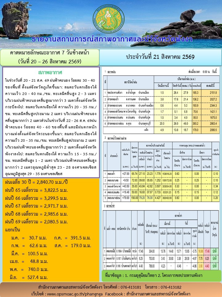 รายงานสถานการณ์สภาพอากาศและน้ำจังหวัดพังงา