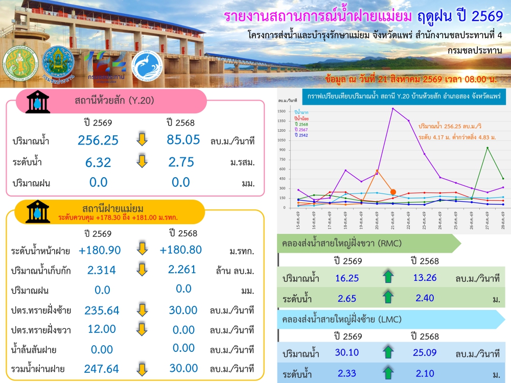 สถานการณ์น้ำ วันที่ 21 สิงหาคม 2569