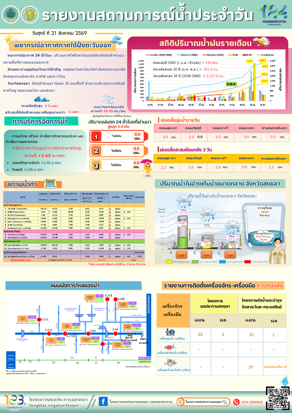 รายงานสถานการณ์น้ำ