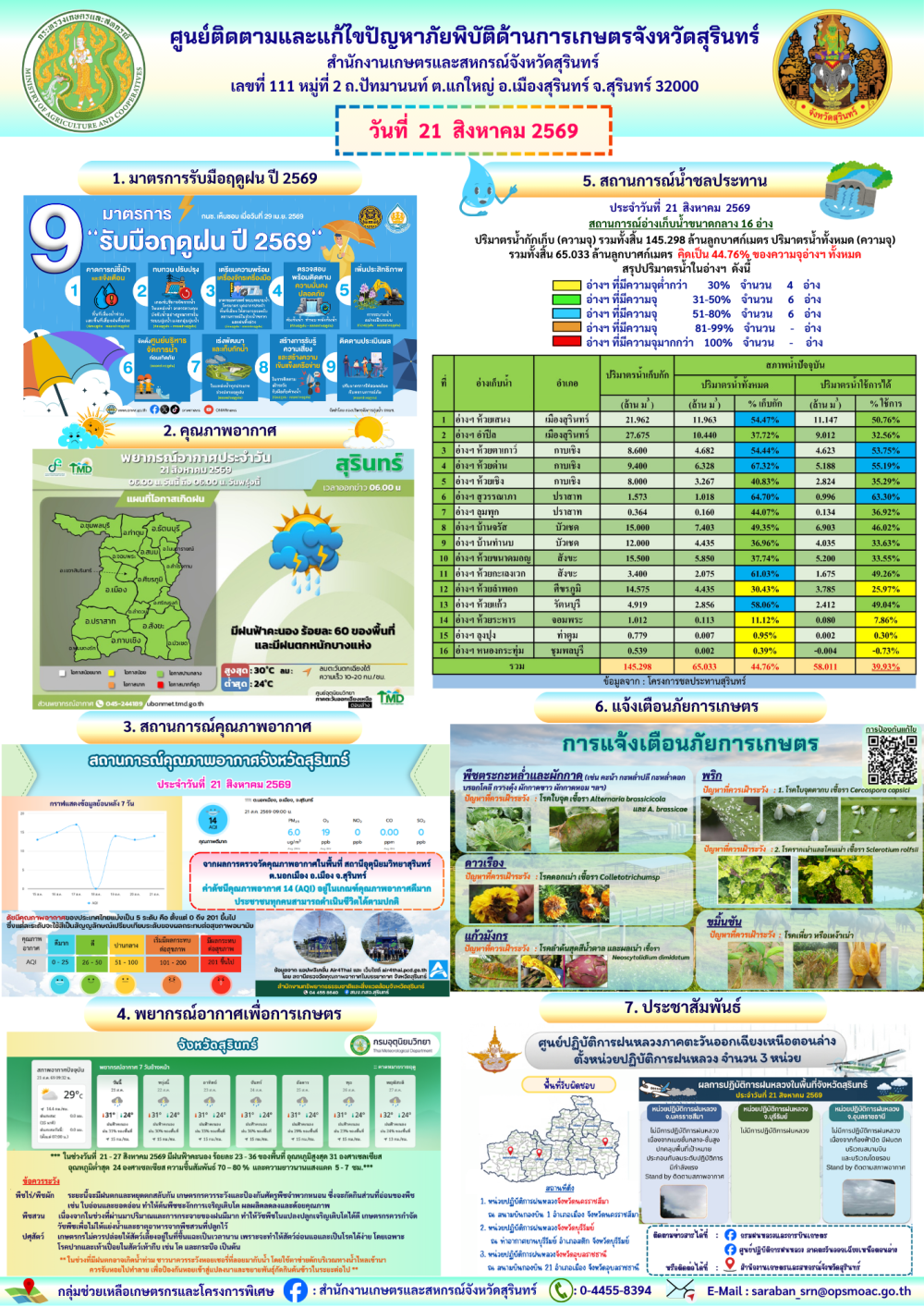รายงานศูนย์ติดตามและแก้ไขปัญหาภัยพิบัติด้านการเกษตรจังหวัดสุรินทร์