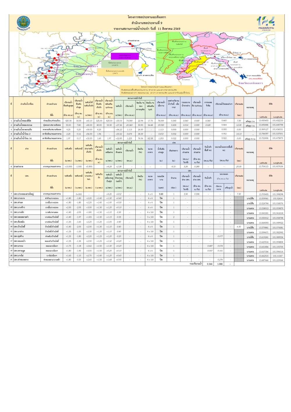 สถานการณ์น้ำวันที่ 21 สิงหาคม 2569