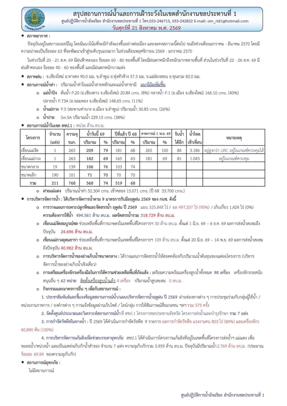 สถานการณ์น้ำ ประจำวันศุกร์ที่ 21 สิงหาคม 2569