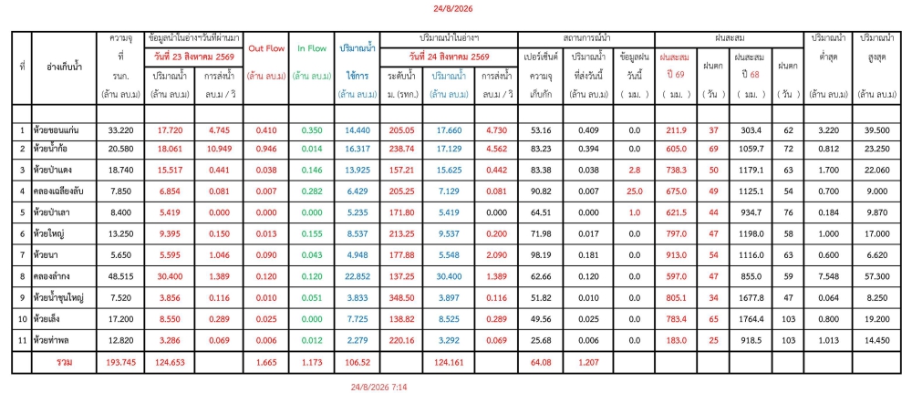 รายงานสถานการณ์น้ำประจำวัน 240869