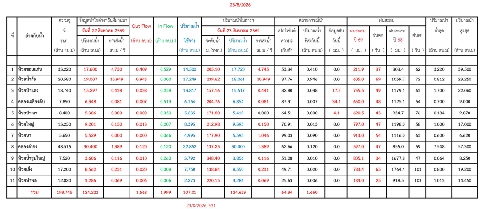 รายงานสถานการณ์น้ำประจำวัน 230869