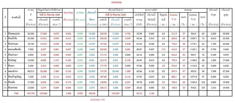 รายงานสถานการณ์น้ำประจำวัน 220869
