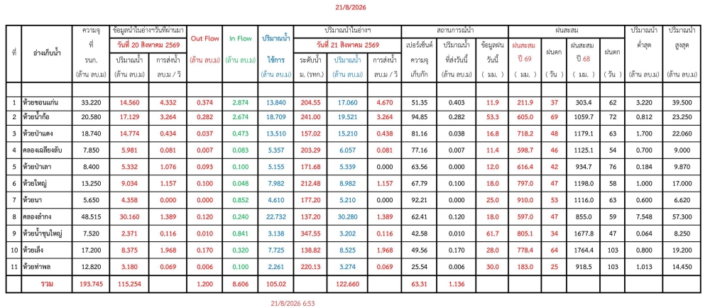 รายงานสถานการณ์น้ำประจำวัน 210869