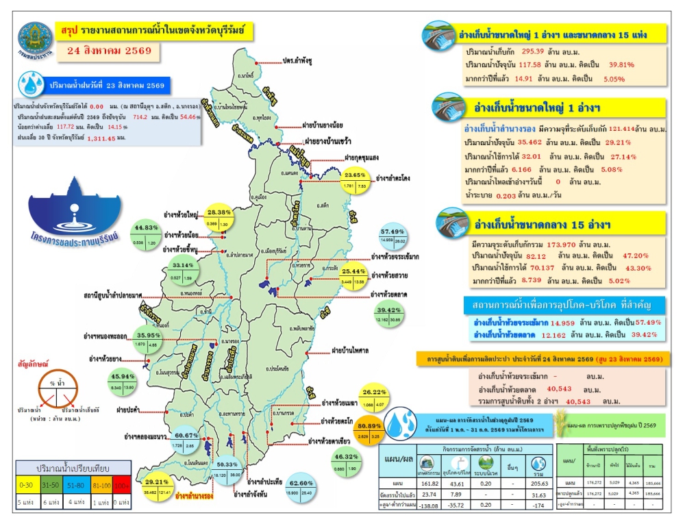 รายงานสถานการณ์น้ำ ประจำวันที่ 24 สิงหาคม 2569
