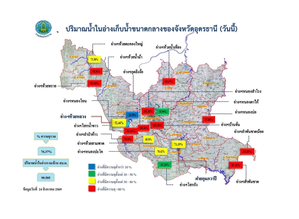 รายงานสถานการณ์น้ำ