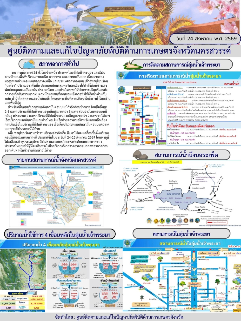 รายงานสถานการณ์น้ำ ประจำวันที่ 24 สิงหาคม 2569