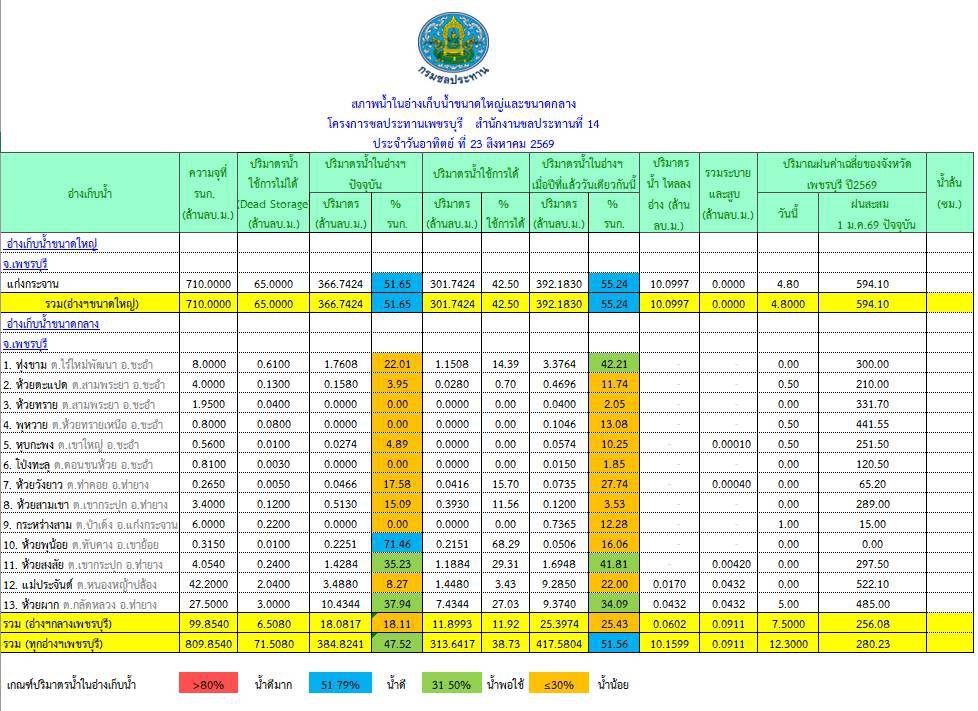 รายงานสถานการณ์น้ำจังหวัดเพชรบุรี