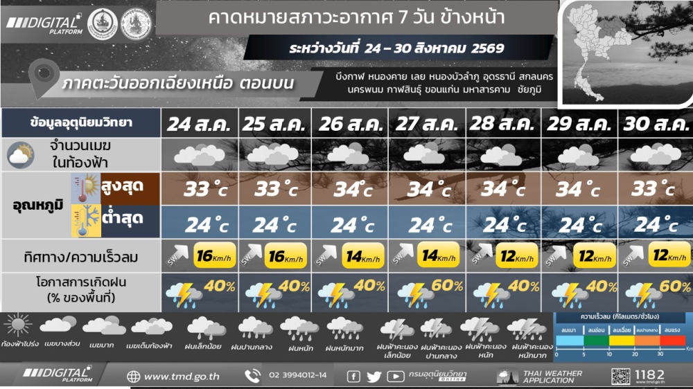 รายงานคาดหมายสภาวะอากาศ 7 วันข้างหน้า (24–30 ส.ค. 69)