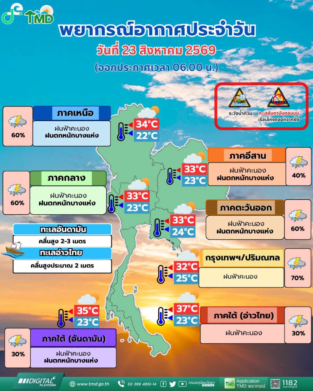 พยากรณ์อากาศประจำวันที่ 23 สิงหาคม 2569