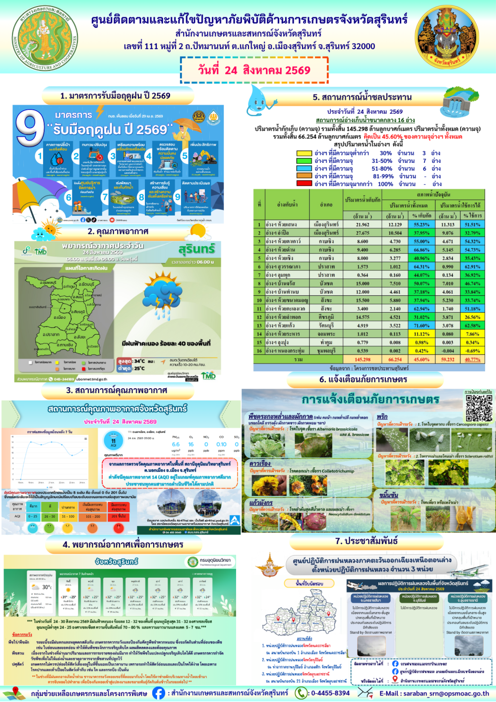 รายงานศูนย์ติดตามและแก้ไขปัญหาภัยพิบัติด้านการเกษตรจังหวัดสุรินทร์